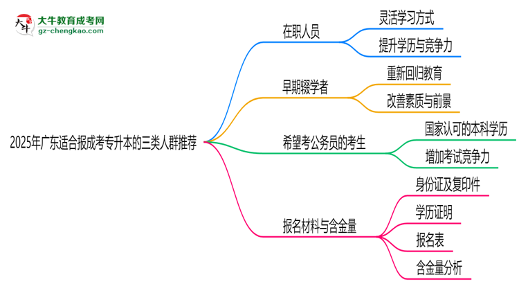 2025年廣東適合報成考專升本的三類人群推薦思維導圖