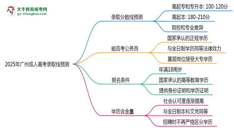 2025年廣州成人高考錄取線預測：各院校最低分對比思維導圖