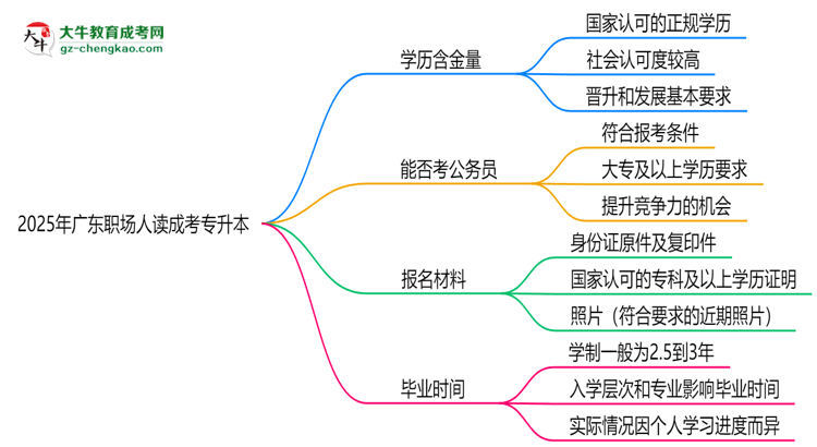 2025年廣東職場人讀成考專升本值不值？就業(yè)優(yōu)勢對比思維導(dǎo)圖