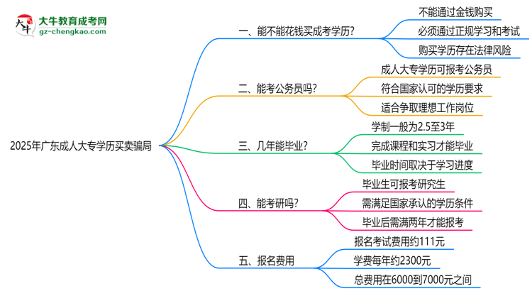 2025年廣東成人大專(zhuān)學(xué)歷買(mǎi)賣(mài)騙局！官方嚴(yán)打公告思維導(dǎo)圖
