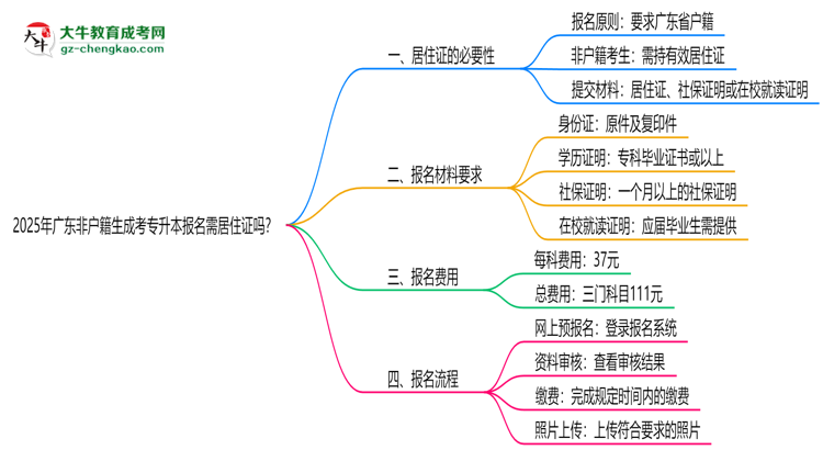 2025年廣東非戶籍生成考專升本報(bào)名需居住證嗎？思維導(dǎo)圖