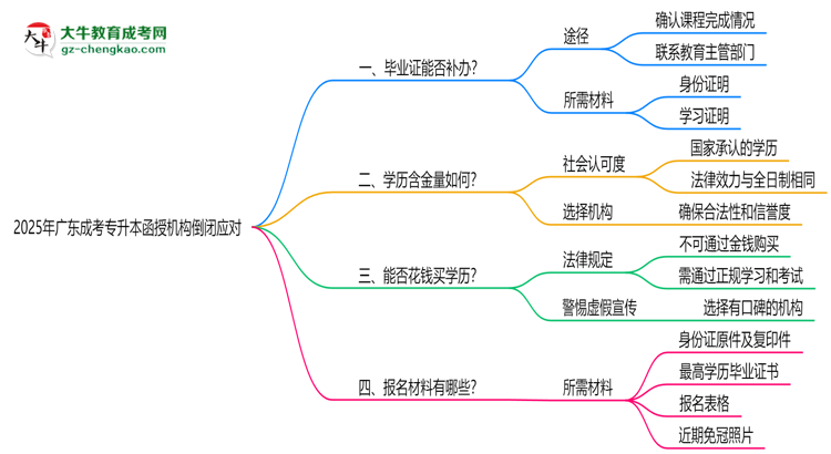 2025年廣東成考專升本函授機構(gòu)倒閉如何補辦畢業(yè)證？思維導(dǎo)圖