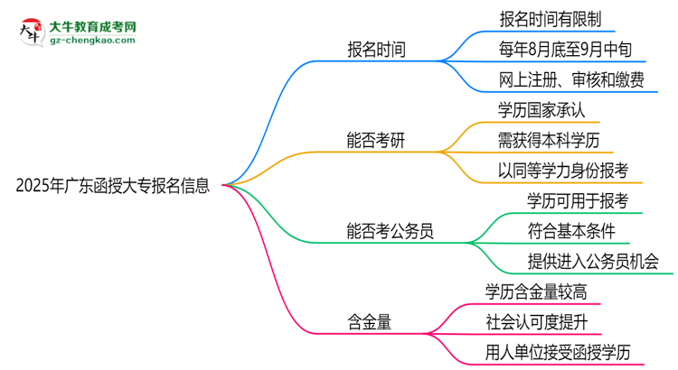 2025年廣東函授大專報名是否全年開放？時間限制思維導(dǎo)圖