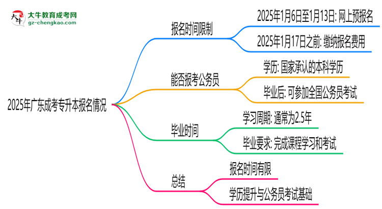 2025年廣東成考專升本報(bào)名是否全年開放？時(shí)間限制思維導(dǎo)圖