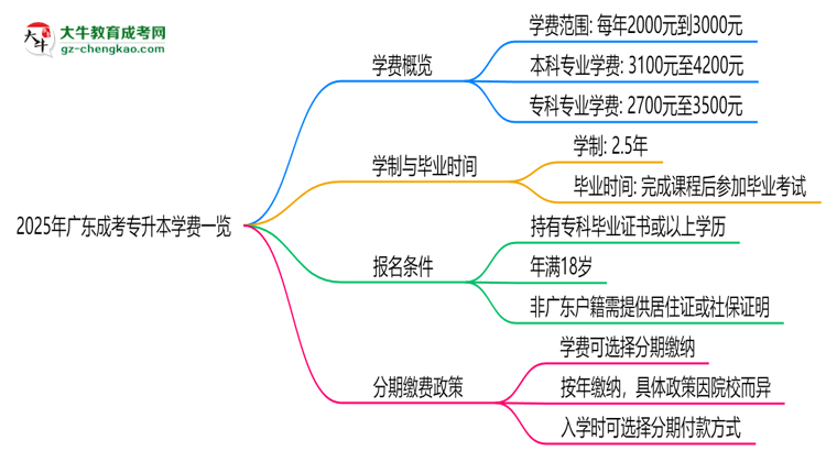 2025年廣東成考專(zhuān)升本學(xué)費(fèi)一覽：總費(fèi)用+分期政策說(shuō)明思維導(dǎo)圖
