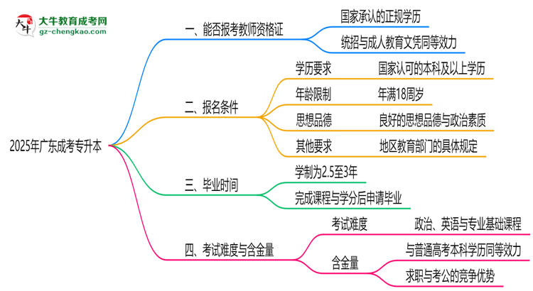2025年廣東成考專升本文憑能考教師資格證嗎？思維導(dǎo)圖