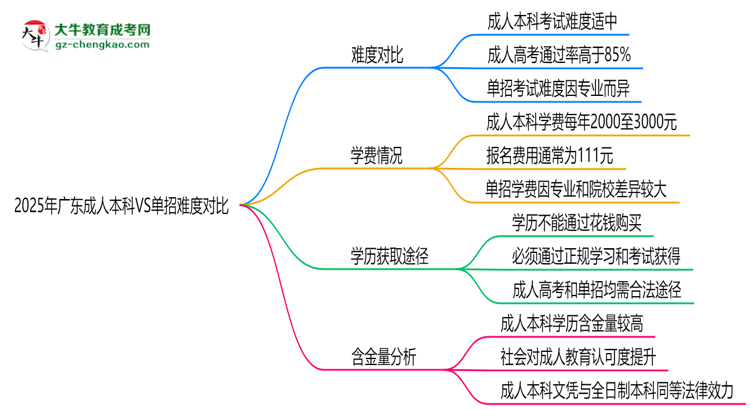 2025年廣東成人本科VS單招難度對比：哪個更簡單？思維導圖