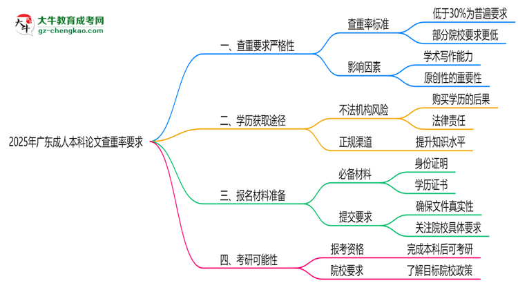 2025年廣東成人本科論文查重率要求：低于30%？思維導(dǎo)圖