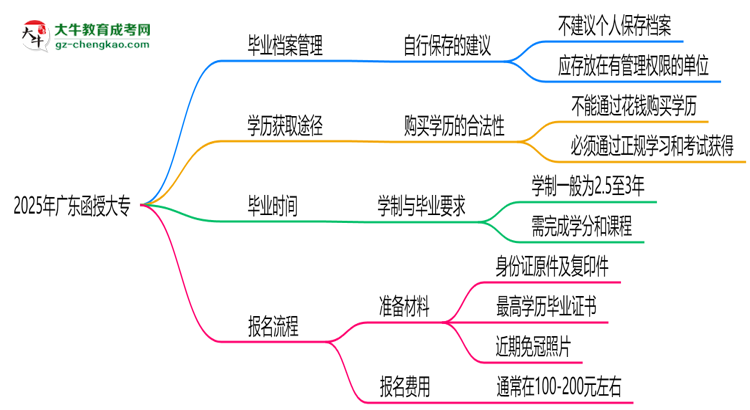 2025年廣東函授大專畢業(yè)檔案能否個人保管？思維導(dǎo)圖