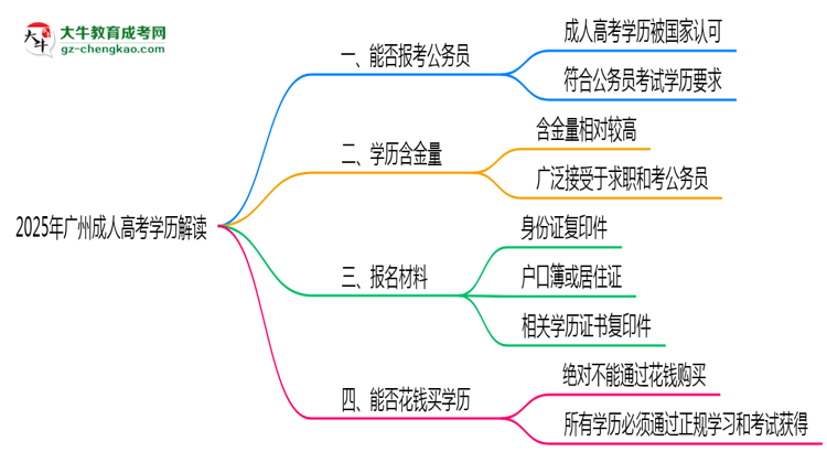 2025年廣州成人高考學歷可報公務(wù)員嗎？新規(guī)解讀思維導圖