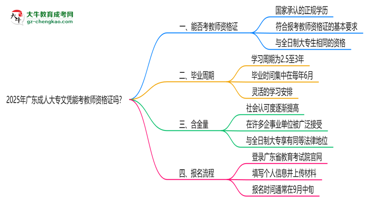 2025年廣東成人大專文憑能考教師資格證嗎？思維導(dǎo)圖