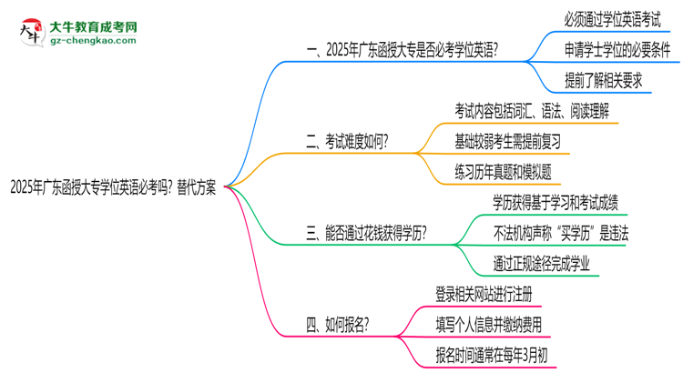 2025年廣東函授大專學(xué)位英語必考嗎？替代方案思維導(dǎo)圖