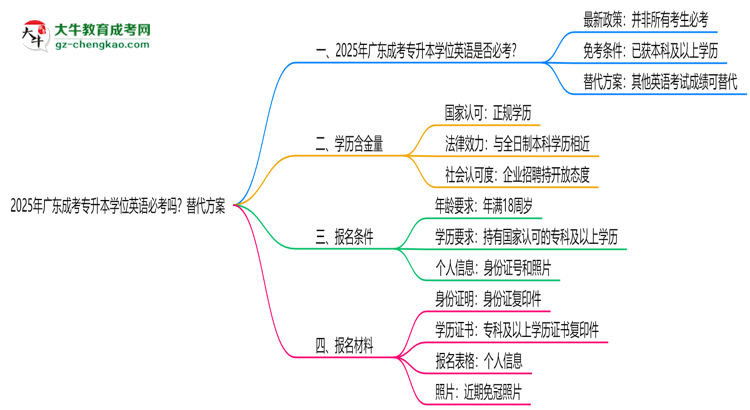 2025年廣東成考專升本學位英語必考嗎？替代方案思維導圖