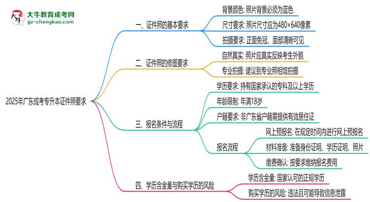2025年廣東成考專升本證件照要求：藍底/尺寸/修圖思維導圖