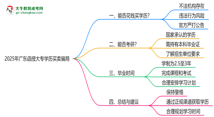 2025年廣東函授大專學歷買賣騙局！官方嚴打公告思維導圖