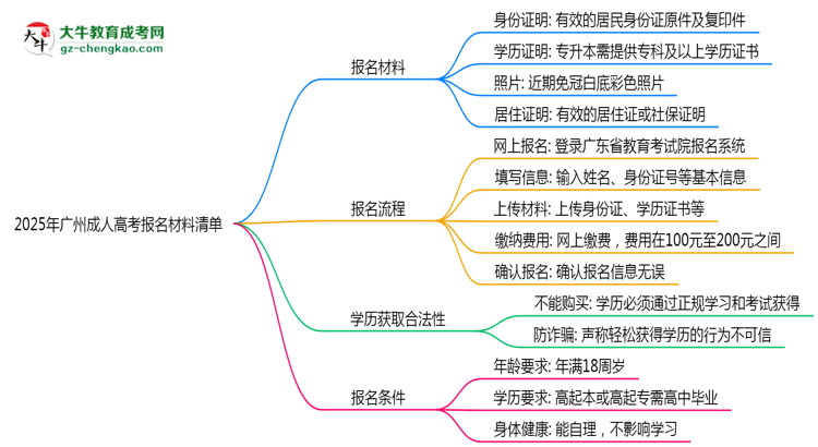 2025年廣州成人高考報名材料清單（附模板下載鏈接）思維導(dǎo)圖