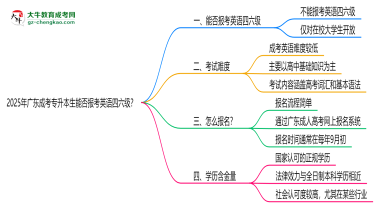 2025年廣東成考專升本生能否報(bào)考英語(yǔ)四六級(jí)？思維導(dǎo)圖