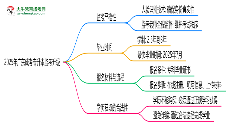 2025年廣東成考專升本監(jiān)考升級：AI監(jiān)控+人臉識別思維導圖