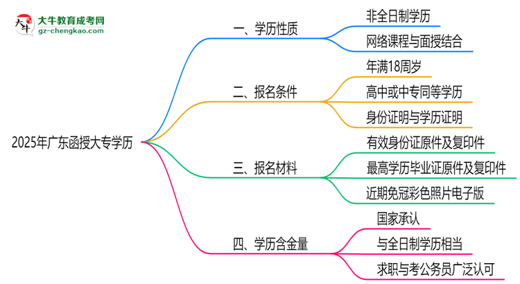 2025年廣東函授大專學(xué)歷屬全日制嗎？學(xué)信網(wǎng)驗(yàn)證思維導(dǎo)圖