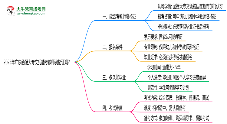 2025年廣東函授大專(zhuān)文憑能考教師資格證嗎？思維導(dǎo)圖
