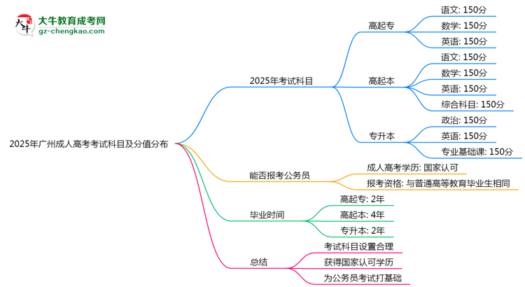 2025年廣州成人高考考試科目及分值分布：必考幾門？思維導(dǎo)圖