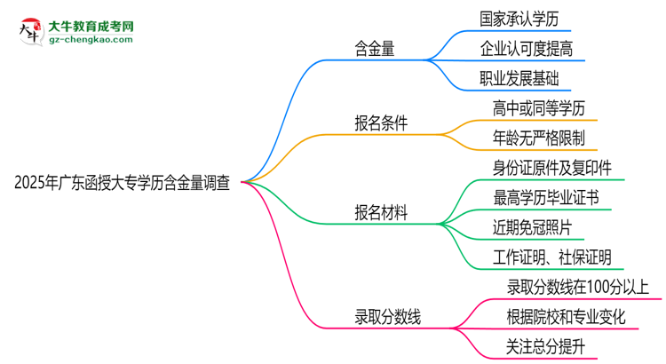 2025年廣東函授大專學(xué)歷含金量：企業(yè)認(rèn)可度調(diào)查思維導(dǎo)圖