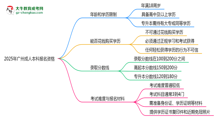 2025年廣州成人本科報名資格：年齡/學(xué)歷限制詳解思維導(dǎo)圖