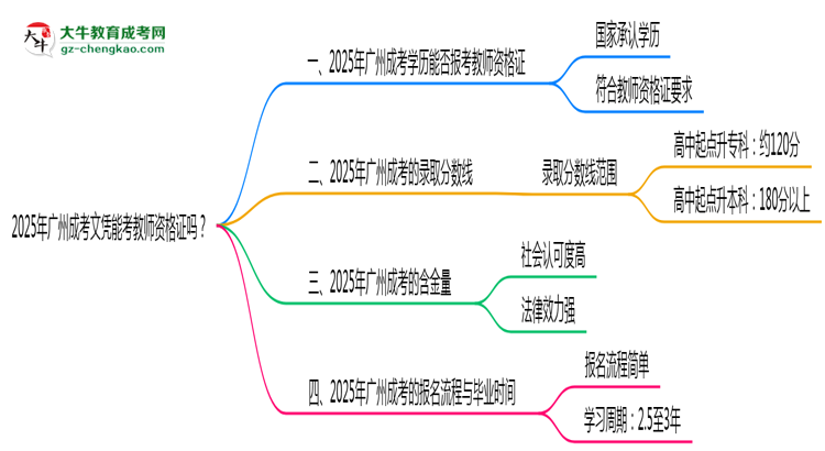 2025年廣州成考文憑能考教師資格證嗎？思維導(dǎo)圖