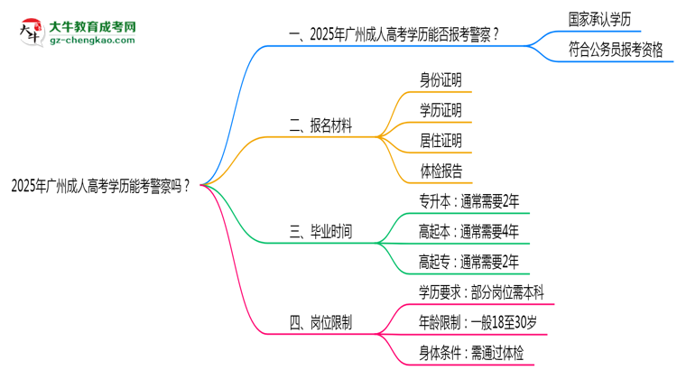 2025年廣州成人高考學歷能考警察嗎？崗位限制思維導圖