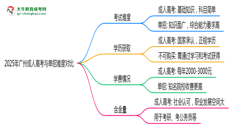 2025年廣州成人高考VS單招難度對比：哪個更簡單？思維導(dǎo)圖