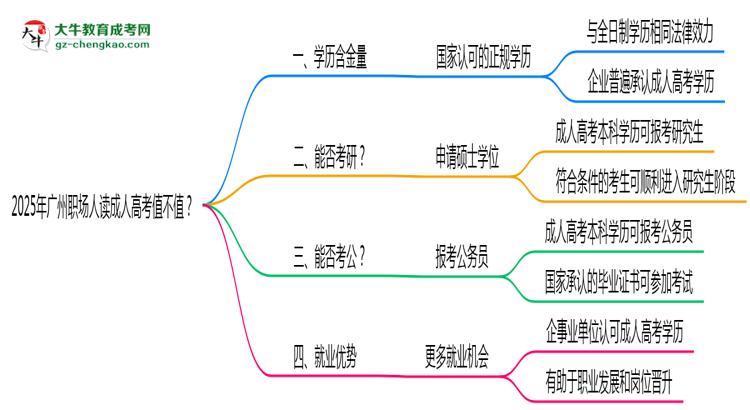 2025年廣州職場(chǎng)人讀成人高考值不值？就業(yè)優(yōu)勢(shì)對(duì)比思維導(dǎo)圖