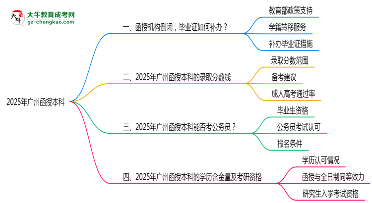 2025年廣州函授本科函授機(jī)構(gòu)倒閉如何補(bǔ)辦畢業(yè)證？思維導(dǎo)圖
