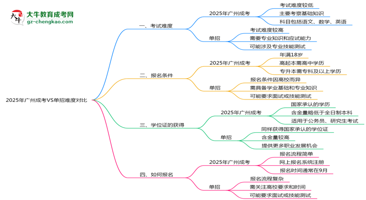 2025年廣州成考VS單招難度對比：哪個更簡單？思維導(dǎo)圖