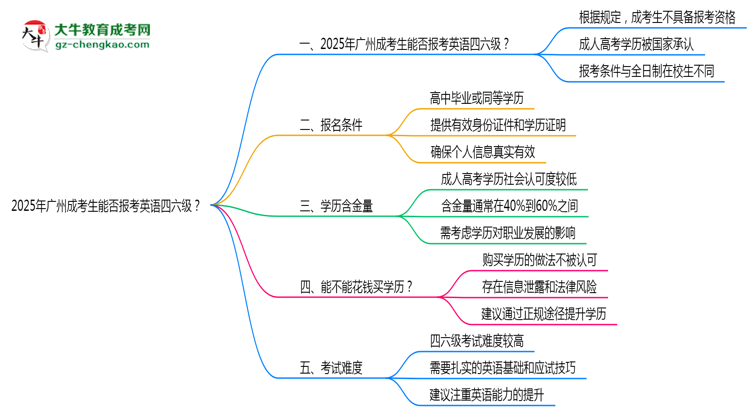 2025年廣州成考生能否報(bào)考英語四六級？思維導(dǎo)圖