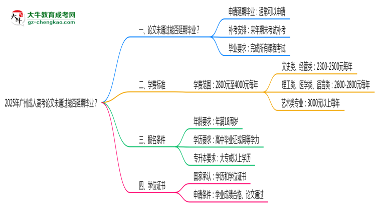 2025年廣州成人高考論文未通過能否延期畢業(yè)？思維導圖