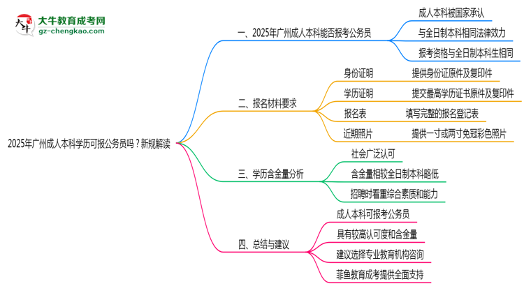 2025年廣州成人本科學(xué)歷可報公務(wù)員嗎？新規(guī)解讀思維導(dǎo)圖