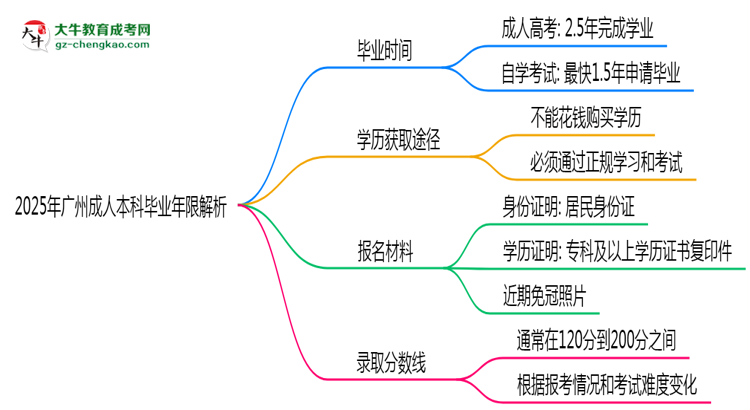 2025年廣州成人本科最快多久拿證？畢業(yè)年限解析思維導(dǎo)圖
