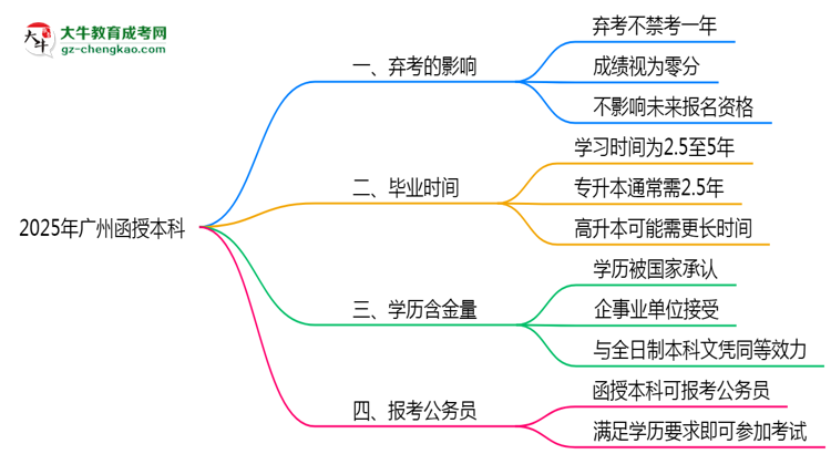 2025年廣州函授本科棄考會(huì)禁考一年？官方回應(yīng)思維導(dǎo)圖