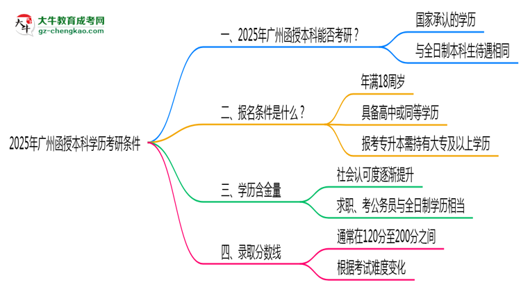 【圖文】2025年廣州函授本科學歷考研條件：院校限制說明