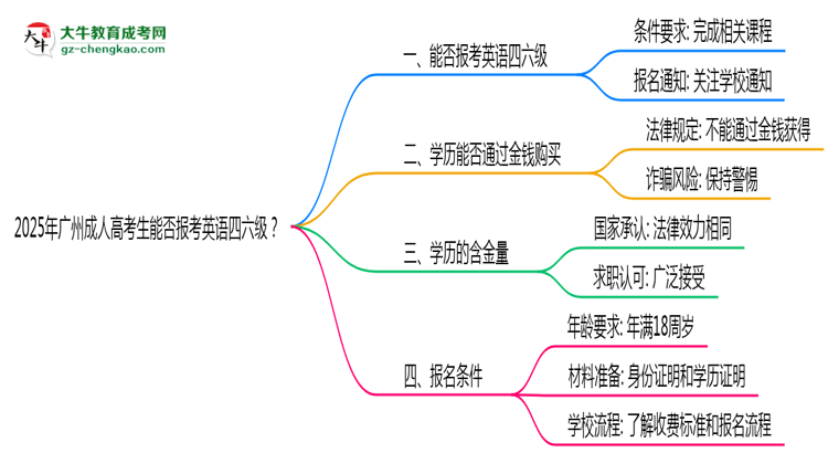 2025年廣州成人高考生能否報(bào)考英語四六級(jí)？思維導(dǎo)圖
