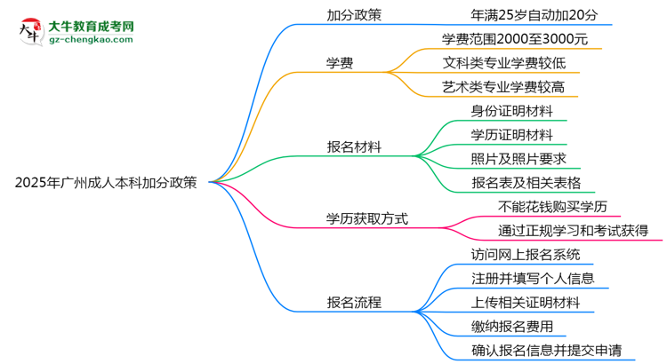 2025年廣州成人本科加分政策：25歲自動加20分？思維導圖