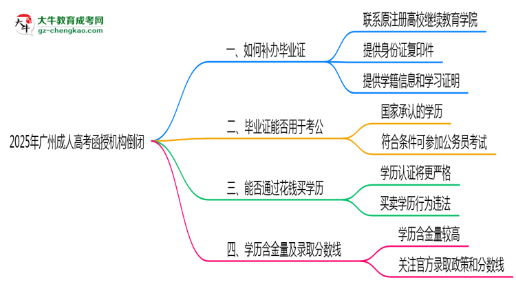 2025年廣州成人高考函授機(jī)構(gòu)倒閉如何補(bǔ)辦畢業(yè)證？思維導(dǎo)圖