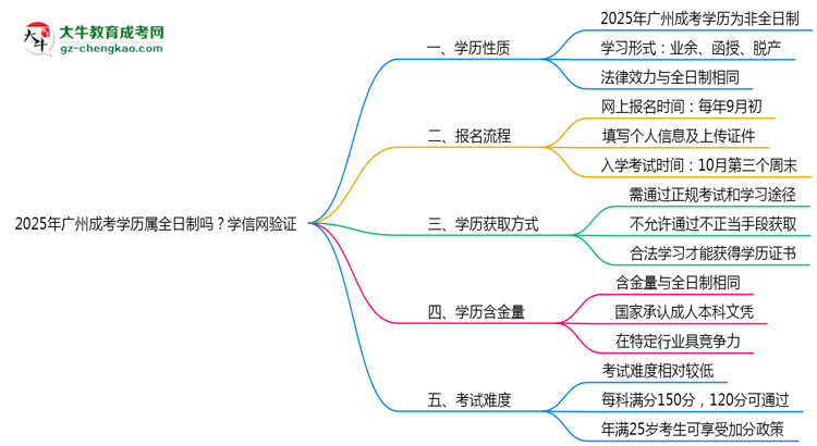 2025年廣州成考學(xué)歷屬全日制嗎？學(xué)信網(wǎng)驗(yàn)證思維導(dǎo)圖