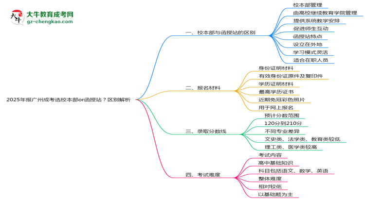 2025年報廣州成考選校本部or函授站？區(qū)別解析思維導圖