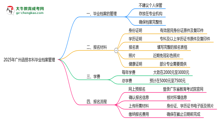 2025年廣州函授本科畢業(yè)檔案能否個(gè)人保管？思維導(dǎo)圖