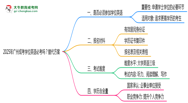2025年廣州成考學(xué)位英語必考嗎？替代方案思維導(dǎo)圖
