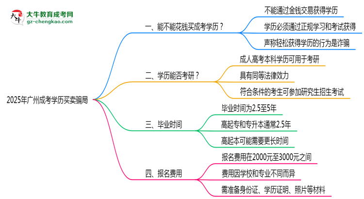 【圖文】2025年廣州成考學歷買賣騙局！官方嚴打公告