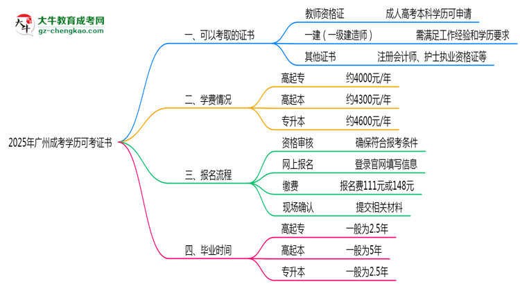 【圖文】2025年廣州成考學(xué)歷可考證書：一建/教資等