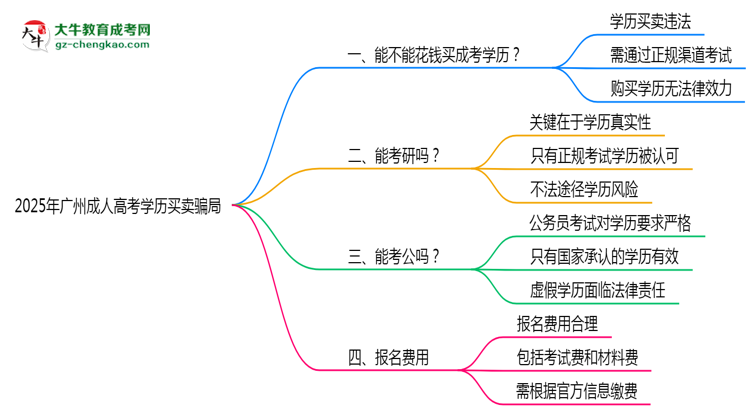 2025年廣州成人高考學歷買賣騙局！官方嚴打公告思維導圖