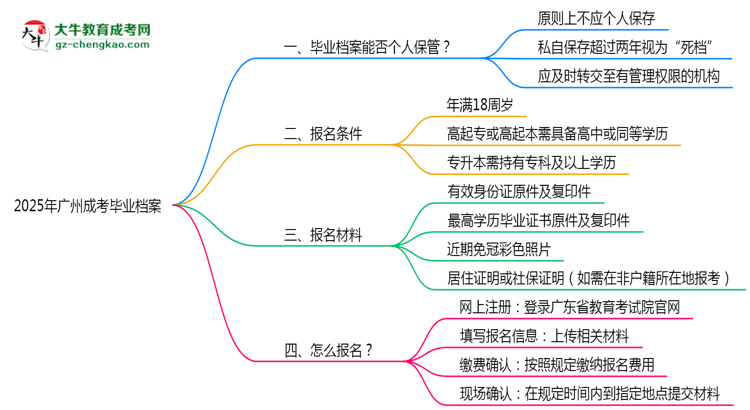 2025年廣州成考畢業(yè)檔案能否個人保管？思維導(dǎo)圖